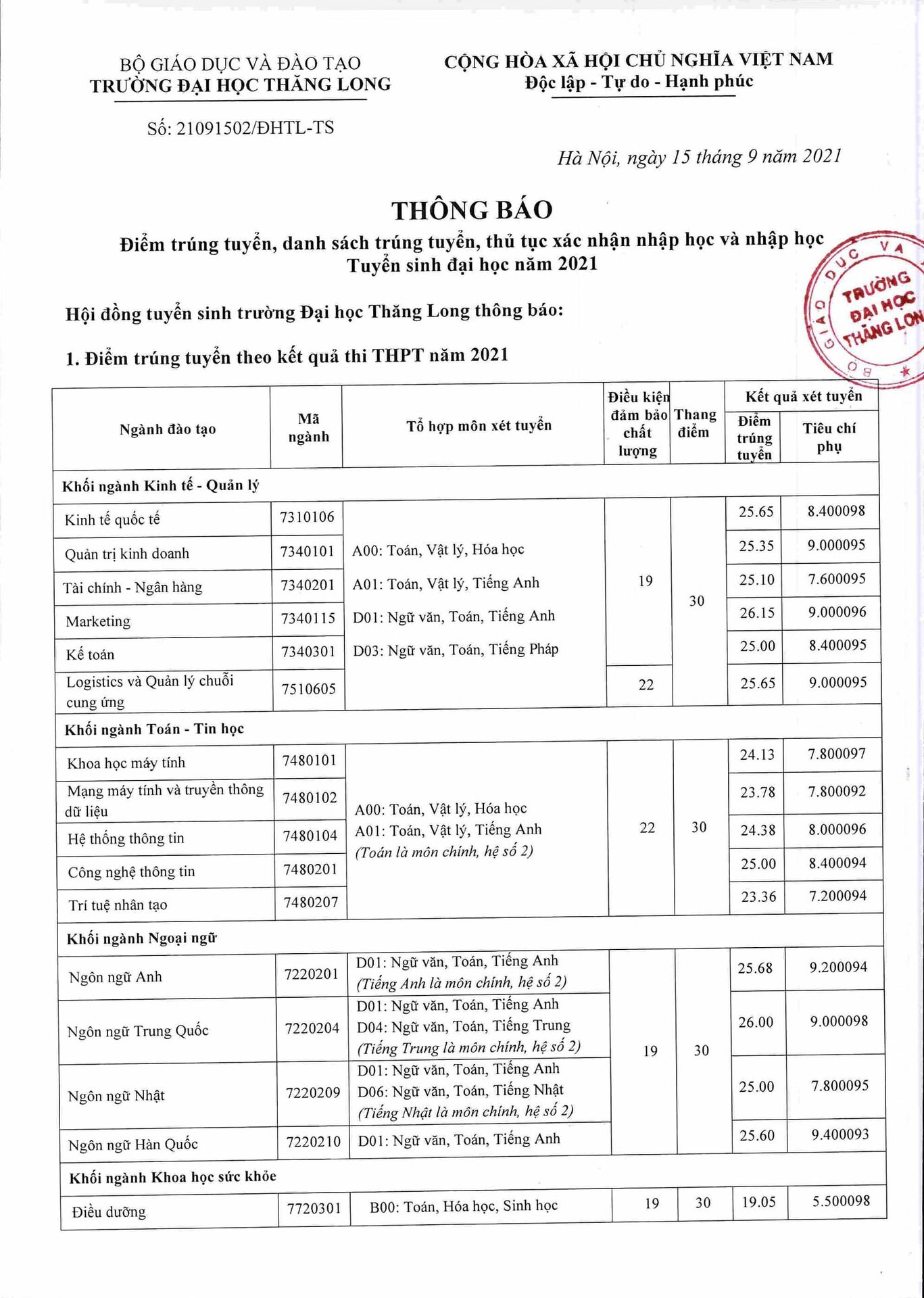 THÔNG BÁO Điểm trúng tuyển, danh sách trúng tuyển, thủ tục xác nhận nhập học và nhập học Tuyển sinh đại học năm 2021